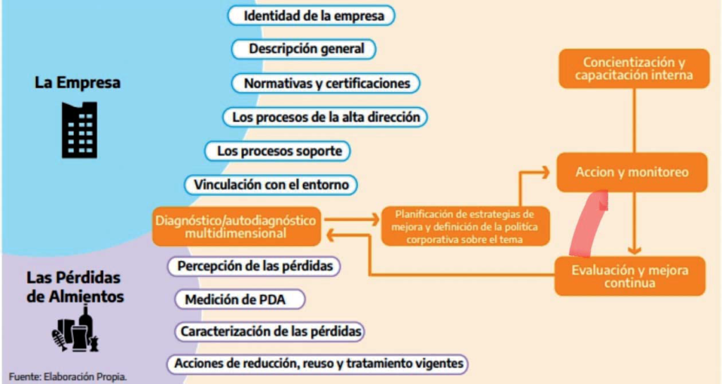 Fuente: Guía para pymes agroalimentarias sostenibles. Contribución para prevención y reducción de pérdidas de alimentos (PDA) en el sector privado. Ministerio de Agricultura, Ganadería y Pesca (2021).